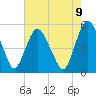 Tide chart for Fortescue Creek, New Jersey on 2023/08/9