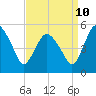 Tide chart for Fortescue Creek, New Jersey on 2023/09/10
