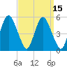 Tide chart for Fortescue Creek, New Jersey on 2023/09/15