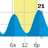 Tide chart for Fortescue Creek, New Jersey on 2023/09/21