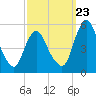 Tide chart for Fortescue Creek, New Jersey on 2023/09/23