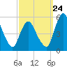 Tide chart for Fortescue Creek, New Jersey on 2023/09/24