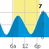 Tide chart for Fortescue Creek, New Jersey on 2023/09/7