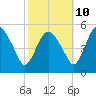 Tide chart for Fortescue Creek, New Jersey on 2023/10/10