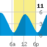 Tide chart for Fortescue Creek, New Jersey on 2023/10/11