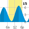 Tide chart for Fortescue Creek, New Jersey on 2023/10/15