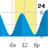 Tide chart for Fortescue Creek, New Jersey on 2023/10/24