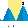 Tide chart for Fortescue Creek, New Jersey on 2023/10/5