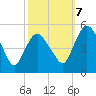 Tide chart for Fortescue Creek, New Jersey on 2023/10/7