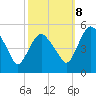 Tide chart for Fortescue Creek, New Jersey on 2023/10/8
