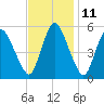 Tide chart for Fortescue Creek, New Jersey on 2023/11/11