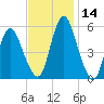 Tide chart for Fortescue Creek, New Jersey on 2023/11/14