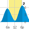 Tide chart for Fortescue Creek, New Jersey on 2023/11/2