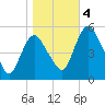 Tide chart for Fortescue Creek, New Jersey on 2023/11/4