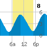 Tide chart for Fortescue Creek, New Jersey on 2023/11/8