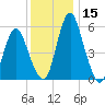 Tide chart for Fortescue Creek, New Jersey on 2023/12/15