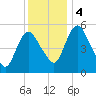 Tide chart for Fortescue Creek, New Jersey on 2023/12/4