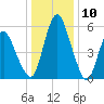Tide chart for Fortescue Creek, New Jersey on 2024/01/10