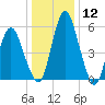 Tide chart for Fortescue Creek, New Jersey on 2024/01/12