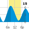 Tide chart for Fortescue Creek, New Jersey on 2024/01/19