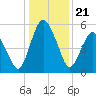 Tide chart for Fortescue Creek, New Jersey on 2024/01/21