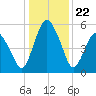 Tide chart for Fortescue Creek, New Jersey on 2024/01/22