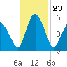 Tide chart for Fortescue Creek, New Jersey on 2024/01/23