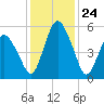 Tide chart for Fortescue Creek, New Jersey on 2024/01/24