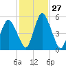 Tide chart for Fortescue Creek, New Jersey on 2024/01/27