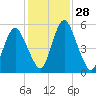 Tide chart for Fortescue Creek, New Jersey on 2024/01/28