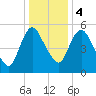 Tide chart for Fortescue Creek, New Jersey on 2024/01/4