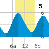 Tide chart for Fortescue Creek, New Jersey on 2024/01/5