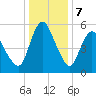 Tide chart for Fortescue Creek, New Jersey on 2024/01/7