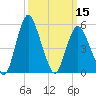 Tide chart for Fortescue Creek, New Jersey on 2024/03/15