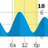 Tide chart for Fortescue Creek, New Jersey on 2024/03/18