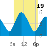 Tide chart for Fortescue Creek, New Jersey on 2024/03/19
