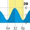 Tide chart for Fortescue Creek, New Jersey on 2024/03/20