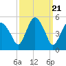 Tide chart for Fortescue Creek, New Jersey on 2024/03/21