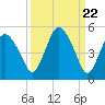 Tide chart for Fortescue Creek, New Jersey on 2024/03/22
