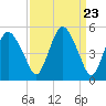 Tide chart for Fortescue Creek, New Jersey on 2024/03/23