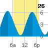 Tide chart for Fortescue Creek, New Jersey on 2024/03/26