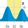 Tide chart for Fortescue Creek, New Jersey on 2024/03/2