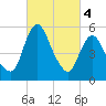Tide chart for Fortescue Creek, New Jersey on 2024/03/4