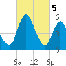 Tide chart for Fortescue Creek, New Jersey on 2024/03/5