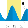 Tide chart for Fortescue Creek, New Jersey on 2024/03/6