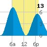 Tide chart for Fortescue Creek, New Jersey on 2024/04/13