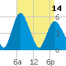 Tide chart for Fortescue Creek, New Jersey on 2024/04/14