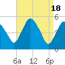 Tide chart for Fortescue Creek, New Jersey on 2024/04/18