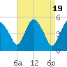 Tide chart for Fortescue Creek, New Jersey on 2024/04/19