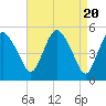 Tide chart for Fortescue Creek, New Jersey on 2024/04/20